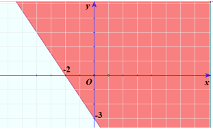 Nửa mặt phẳng không tô màu (kể cả bờ) của hình vẽ nào dưới đây thể hiện miền nghiệm của bất phương trình 3x - 2y < 6 (ảnh 4)