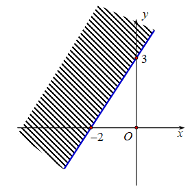 Miền nghiệm của bất phương tr&igrave;nh 3x - 2y >  - 6 l&agrave; phần kh&ocirc;ng bị gạch ch&eacute;o trong h&igrave;nh n&agrave;o dưới đ&acirc;y? (ảnh 4)