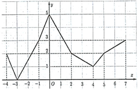 Cho hàm số y = f(x) có đồ thị là đường gấp khúc như hình dưới. (ảnh 1)