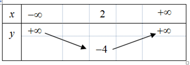 Bảng biến thiên sau là của hàm số nào trong các phương án A; B; C; D sau đây? (ảnh 1)