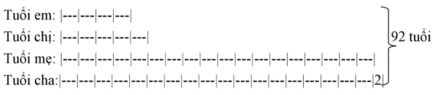 Một gia đình có 4 người: cha mẹ và hai con. Cha hơn mẹ hai tuổi, tuổi mẹ gấp hai lần tổng số tuổi của hai con (ảnh 1)