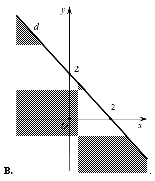 Miền nghiệm của bất phương trình x + y < 2 được xác định bởi miền nào (nửa mặt phẳng không bị gạch và không k d sau đây (ảnh 3)