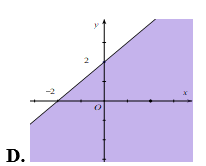 Miền nghiệm của bất phương trình x + y < 2 là phần tô đậm trong hình vẽ của hình vẽ nào, trong các hình vẽ sau? (ảnh 4)