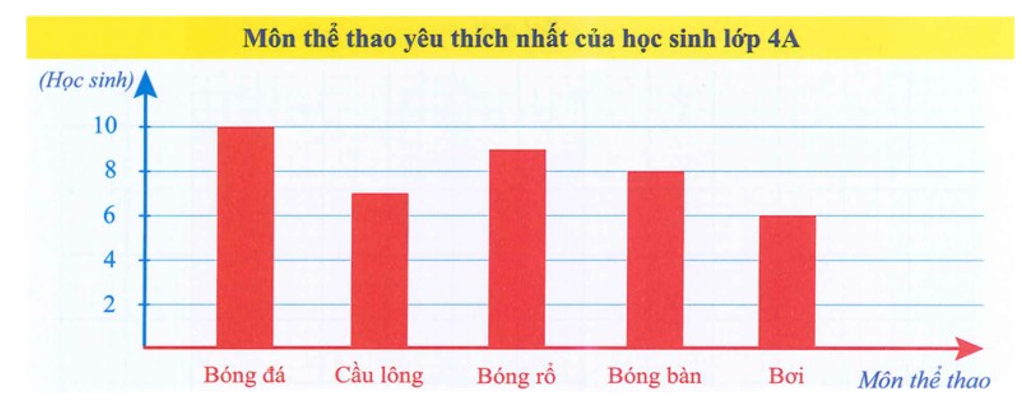 Quan sát biểu đồ sau và điền vào chỗ trống cho thích hợp (ảnh 1)
