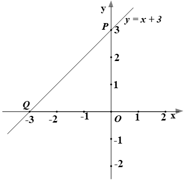 Vẽ đồ thị hàm số \(y = x + 3\).  (ảnh 1)