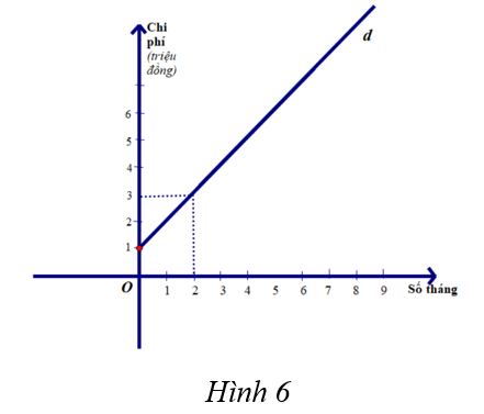 Để sử dụng thẻ dịch vụ học lớp chất lượng cao tại trường X, phụ huynh phải trả phí thuê dịch vụ theo (ảnh 1)