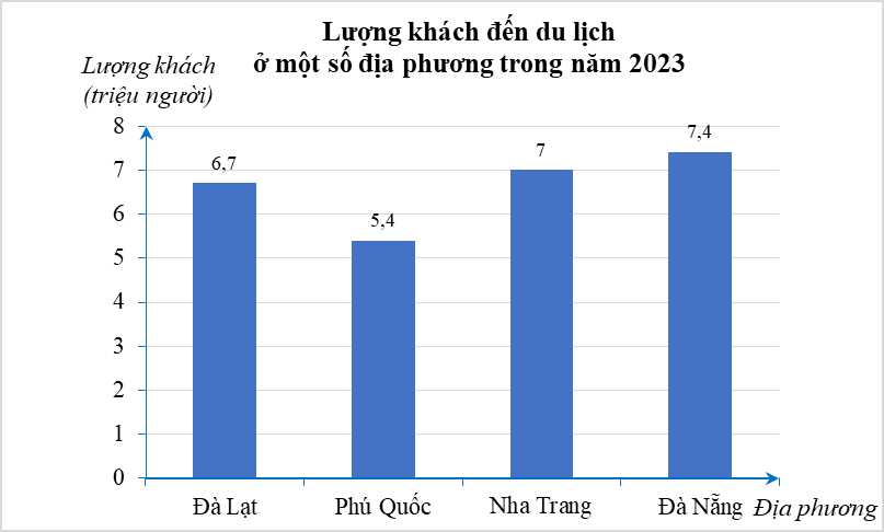 Biểu đồ dưới đây cho biết số lượng khách (đơn vị: triệu người) đến du lịch của một số địa phương trong năm 2023:  a) Hãy cho biết địa phương nào có đông khách đến du lịch nhất? (ảnh 1)