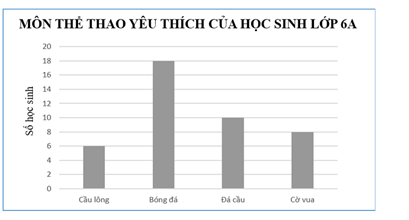 Trong biểu đồ hình cột sau, môn thể thao được nhiều bạn trong lớp 6A yêu thích nhất là (ảnh 1)