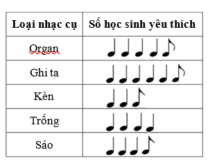 Biểu đồ tranh ở hình sau cho ta thông tin về loại nhạc cụ yêu thích của các bạn học sinh khối lớp 6 của trường Trung học cơ sở A. Biết rằng không có học sinh không thích nhạc cụ. (ảnh 1)