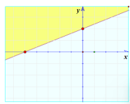 Biểu diễn miền nghiệm của bất phương trình  - 2x + 5y >  10    Bước 1: Vẽ đường thẳng d:  - 2x + 5y = 10 (ảnh 1)