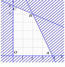 Giả sử x, y  l&agrave; toạ độ c&aacute;c điểm thuộc miền đa gi&aacute;c OABC với O(0; 0); A(4; 0), B(2;5) v&agrave; C(0; 6) (h&igrave;nh vẽ tham khảo) (ảnh 1)