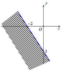 Miền nghiệm của bất phương tr&igrave;nh 3x - 2y >  - 6 l&agrave; phần kh&ocirc;ng bị gạch ch&eacute;o trong h&igrave;nh n&agrave;o dưới đ&acirc;y? (ảnh 5)