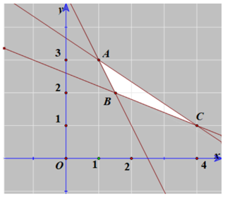 Một người ăn kiêng muốn trộn hai loại thức ăn A và B, để tạo ra một hỗn hợp chứa ít nhất 50g prôtein, ít nhất 130 mg canxi và không quá 550 calo. Giá trị dinh dưỡng của thức ăn loại A và loại B được cho trong bảng sau: (ảnh 1)