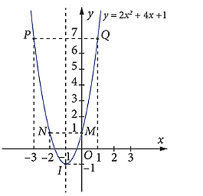 Cho hàm số y = 2(x^2) + 4x + 1 có đồ thị (P) (ảnh 1)