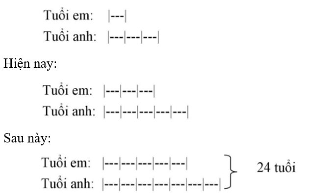 Tuổi của em hiện nay gấp 3 lần tuổi em khi tuổi anh bằng tuổi em hiện nay. Đến khi tuổi em bằng tuổi anh (ảnh 1)