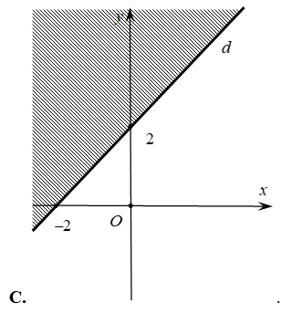 Miền nghiệm của bất phương trình x + y < 2 được xác định bởi miền nào (nửa mặt phẳng không bị gạch và không k d sau đây (ảnh 4)