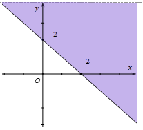 Miền nghiệm của bất phương trình x + y < 2 là phần tô đậm trong hình vẽ của hình vẽ nào, trong các hình vẽ sau? (ảnh 2)