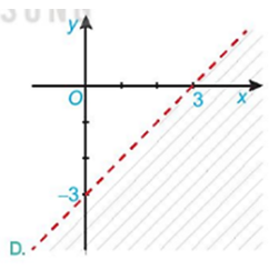 Biểu diễn miền nghiệm của bất phương trình x-y >3 trên mặt phẳng tọa độ (ảnh 1)