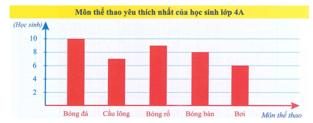 Quan sát biểu đồ sau và điền vào chỗ trống cho thích hợp (ảnh 2)