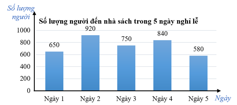 Quan sát biểu đồ sau và điền vào chỗ trống cho thích hợp:   a) Có ……… người đến nhà sách trong 5 ngày nghỉ lễ. (ảnh 1)