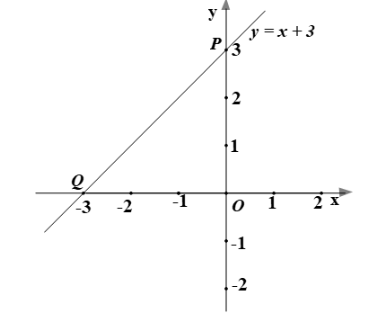 Vẽ đồ thị hàm số y = x + 3 (ảnh 1)