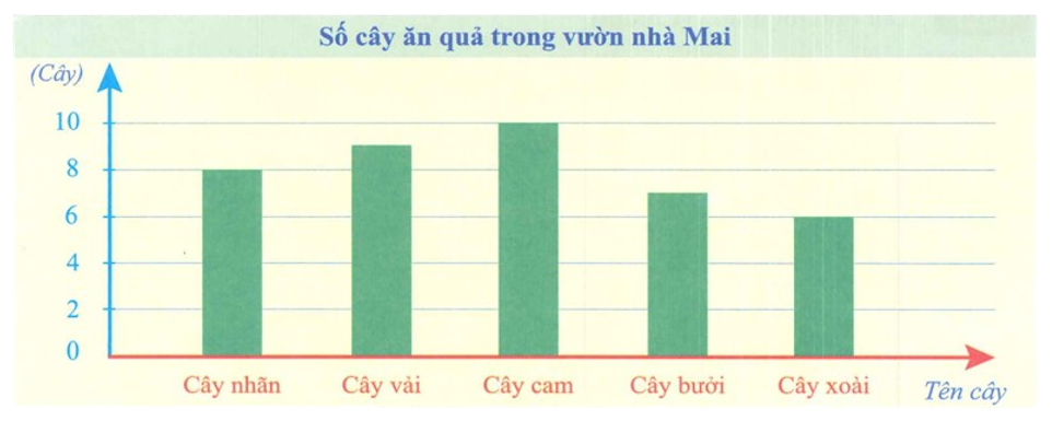 Biểu đồ cột dưới đây cho biết số cây ăn quả trong vườn nhà Mai: (ảnh 1)
