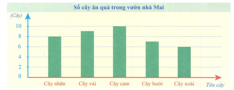 Biểu đồ cột dưới đây cho biết số cây ăn quả trong vườn nhà Mai: (ảnh 2)
