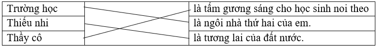 Nối từng ô ở cột trái với ô thích hợp ở cột phải:   Trường học  	     	  là tấm gương sáng cho học sinh noi theo.     Thiếu nhi  	  là ngôi nhà thứ hai của em.     Thầy cô  	  là tương lai của đất nước. (ảnh 1)