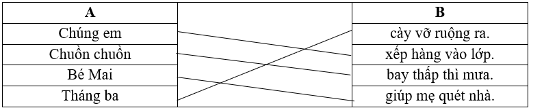 Nối cột A với cột B để tạo thành câu thích hợp A B Chúng em cày vỡ ruộng ra. Chuồn chuồn xếp hàng vào lớp. Bé Mai bay thấp thì mưa. Tháng ba giúp mẹ quét nhà. (ảnh 1)