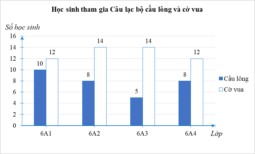 Biểu đồ dưới đây thể hiện số lượng học sinh tham gia đăng kí hai Câu lạc bộ cầu lông và cờ vua của khối lớp 6 của trường:  a) Lập bảng thống kê cho biểu đồ trên theo mẫu sau (ảnh 1)
