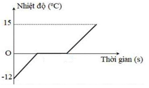Một học sinh tiến hành thí nghiệm xác định nhiệt nóng chảy riêng của nước đá theo các bước như sau: (ảnh 2)