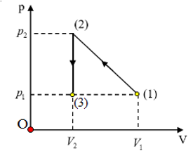 Có 20,0 g khí helium (He) chứa trong một xi-lanh được đậy kín bởi pittông. Hình vẽ bên biểu diễn hai quá trình chuyển trạng thái liên tiếp từ (ảnh 1)