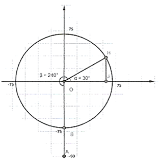 Một chiếc đu quay c&oacute; b&aacute;n k&iacute;nh 75m, t&acirc;m của v&ograve;ng quay ở độ cao 90 m, thời gian thực hiện mỗi v&ograve;ng quay của đu quay l&agrave; 30 ph&uacute;t. Nếu một người v&agrave;o cabin tại vị tr&iacute; thấp nhất của v&ograve;ng quay, th&igrave; sau 20 ph&uacute;t quay, người đ&oacute; ở độ cao bao nhi&ecirc;u m&eacute;t? (ảnh 2)
