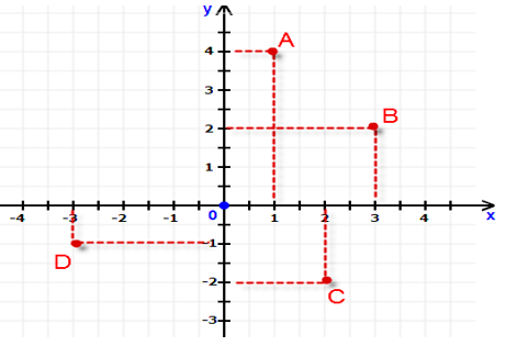Cho mặt phẳng tọa độ Oxy như hình vẽ bên. Em hãy chọn câu trả Đúng (ảnh 1)