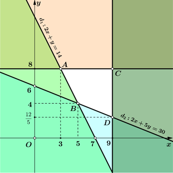 Người ta dự định dùng hai loại nguyên liệu để sản xuất ít nhất 140kg chất A và 18kg chất B. Với mỗi tấn nguyên liệu loại I, người ta chiết xuất được 20 kg chất A và 1,2 kg chất B (ảnh 1)