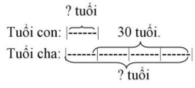 Cha hơn con 30 tuổi. Sau 4 năm nữa thì tuổi cha gấp 4 lần tuổi con hiện nay.  Tính tuổi hiện nay của mỗi người? (ảnh 1)