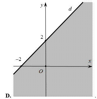 Miền nghiệm của bất phương trình x + y < 2 được xác định bởi miền nào (nửa mặt phẳng không bị gạch và không k d sau đây (ảnh 5)