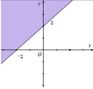 Miền nghiệm của bất phương trình x + y < 2 là phần tô đậm trong hình vẽ của hình vẽ nào, trong các hình vẽ sau? (ảnh 3)