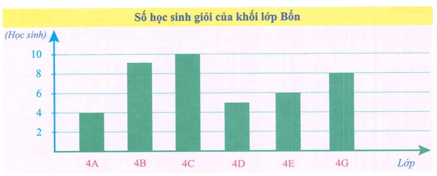 Quan sát biểu đồ sau và điền vào chỗ trống cho thích hợp.  (ảnh 1)