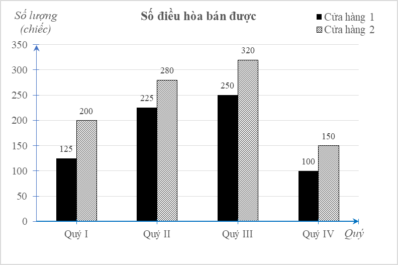 Một công ty tại Việt Nam có hai cửa hàng bán đồ điện tổng kết số điều hòa bán được trong năm 2023 được biểu diễn bởi biểu đồ (ảnh 1)