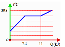 Trong một thí nghiệm đo nhiệt dung riêng và nhiệt nóng chảy riêng của chì (Pb) (ảnh 1)