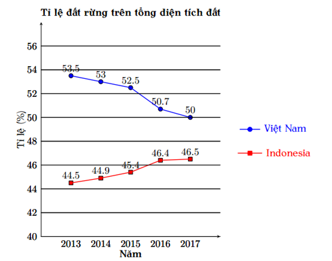 Cho biểu đồ tỉ lệ đất rừng trên tổng diện tích đất của hai quốc gia Việt Nam và Indonesia. (ảnh 1)