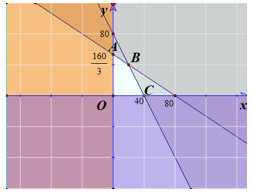 Một xưởng sản xuất hai loại sản phẩm, mỗi kg sản phẩm loại I cần 2 kg nguyên liệu và 30 giờ, đem lại mức lợi nhuận 40 000 đồng. Mỗi kg sản phẩm loại II cần 3 kg nguyên liệu và 15 giờ (ảnh 1)