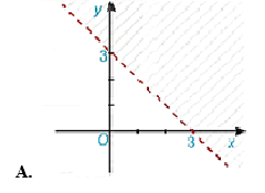 Hình nào sau đây biểu diễn miền nghiệm của bất phương trình x - y < 3? (ảnh 1)