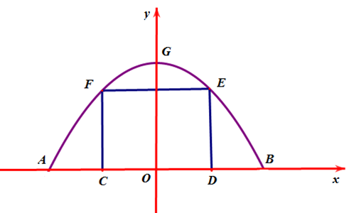 Một chiếc cổng hình parabol bao gồm một cửa chính hình chữ nhật ở giữa và hai cánh cửa phụ hai bên như hình vẽ. Biết chiều cao cổng parabol là 4 m còn kích thước cửa ở giữa là 3m × 4m. Hãy tính khoảng cách giữa hai điểm A và B (ảnh 2)
