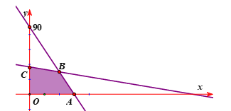 Một xưởng cơ khí có hai công nhân là Chiến và Bình. Xưởng sản xuất loại sản phẩm I và II. Mỗi sản phẩm I bán lãi 500 nghìn đồng, mỗi sản phẩm II bán lãi 400 nghìn đồng (ảnh 1)