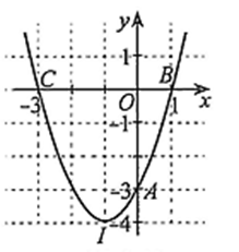 Cho hàm số y = (x^2) + 2x - 3 (ảnh 2)