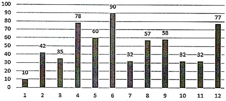 Biểu đồ dưới đây cho biết số người bị nhiễm Covid-19 của một tỉnh trong một tháng của năm 2021. (ảnh 1)