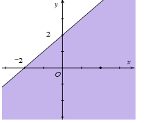 Miền nghiệm của bất phương trình x + y < 2 là phần tô đậm trong hình vẽ của hình vẽ nào, trong các hình vẽ sau? (ảnh 4)
