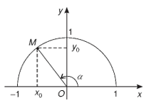 Trong hệ trục Oxy cho nửa đường tròn đơn vị. Điểm M(x0, y0) và góc alpha như hình. Tính cos alpha  (ảnh 1)